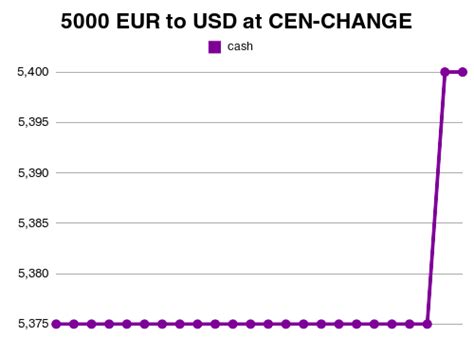 5000 eur to usd